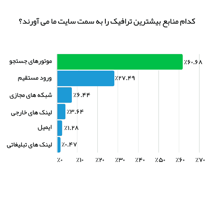 Analyzing their website traffic sources