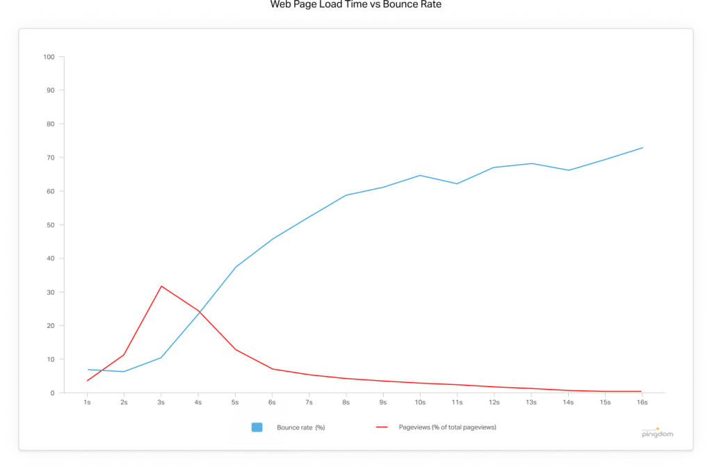 webpage load time vs bounce rate